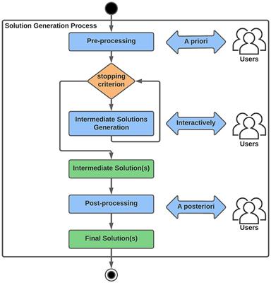 Hierarchical clustering-based framework for a posteriori exploration of Pareto fronts: application on the bi-objective next release problem